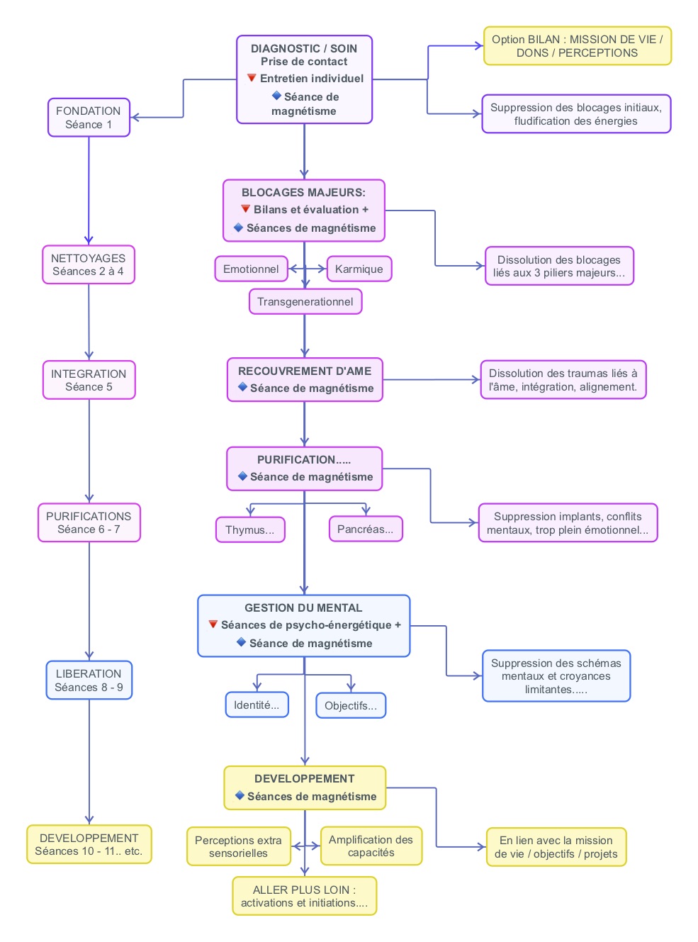 Parcours des soins énergétiques